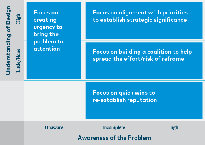 Understanding of Design Maturity Model Graph