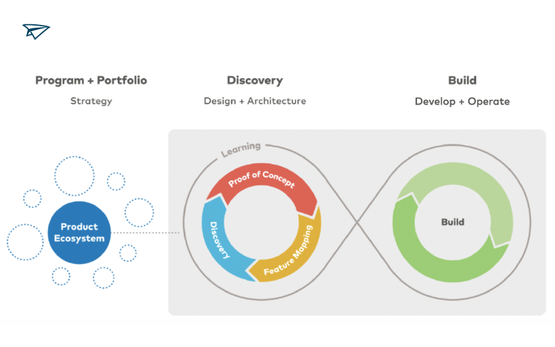 Smart Product Process Diagram