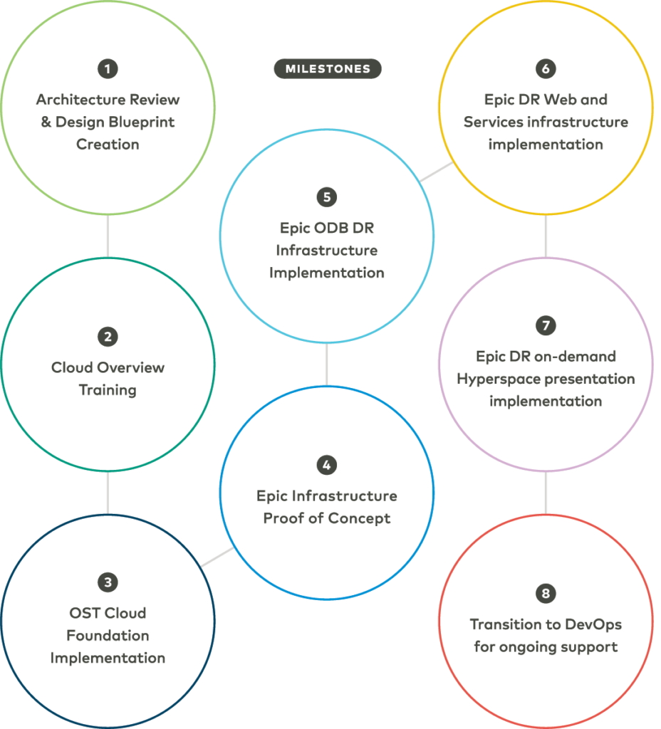 Diagram of 8 milestones: 1) “Architecture Review & Design Blueprint Creation”, 2) “Cloud Overview Training”, 3) “OST Cloud Foundation Implementation”. 4) “Epic Infrastructure Proof of Concept”, 5) “Epic ODB DR Infrastructure Implementation”, 6) “Epic DR Web and Services Infrastructure Implementation”, 7) “Epic DR on-demand Hyperspace presentation Implementation”, and 8) “Transition to DevOps for ongoing support”.