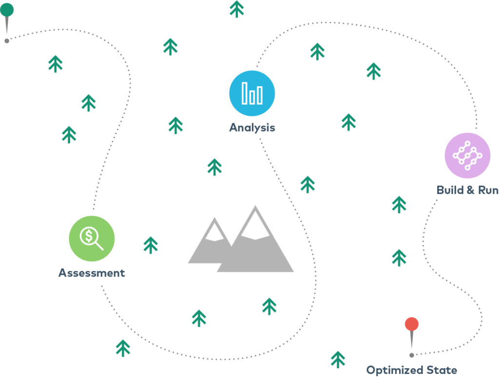 Infographic depicting a map of a trail that leads through trees and past mountains with 3 main stops between the start and end: "Assessment", "Analysis", and "Build & Run"