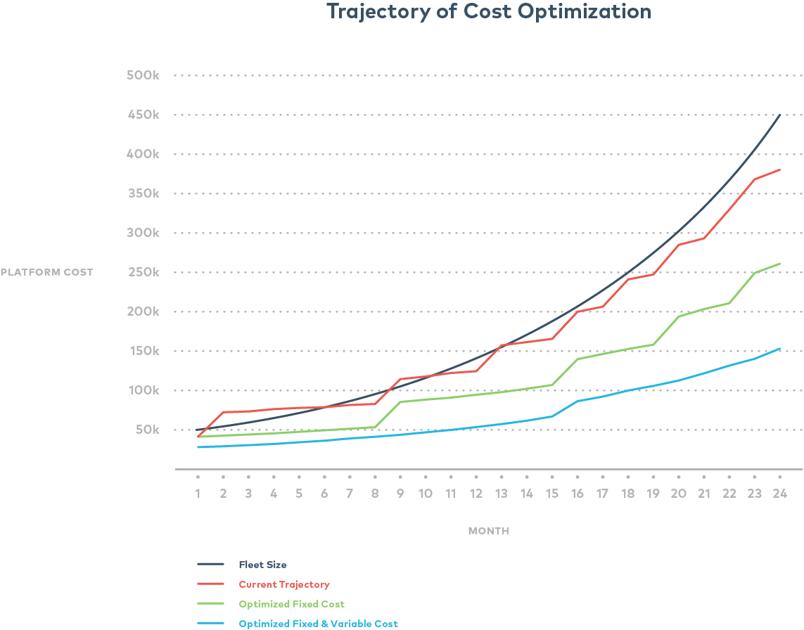 Line graph illustrating the Trajectory of Cost Optimization