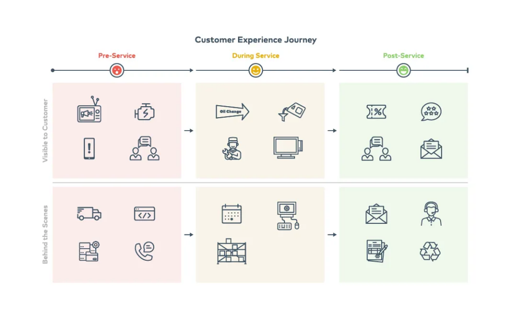 Graphic showing the customer experience journey.