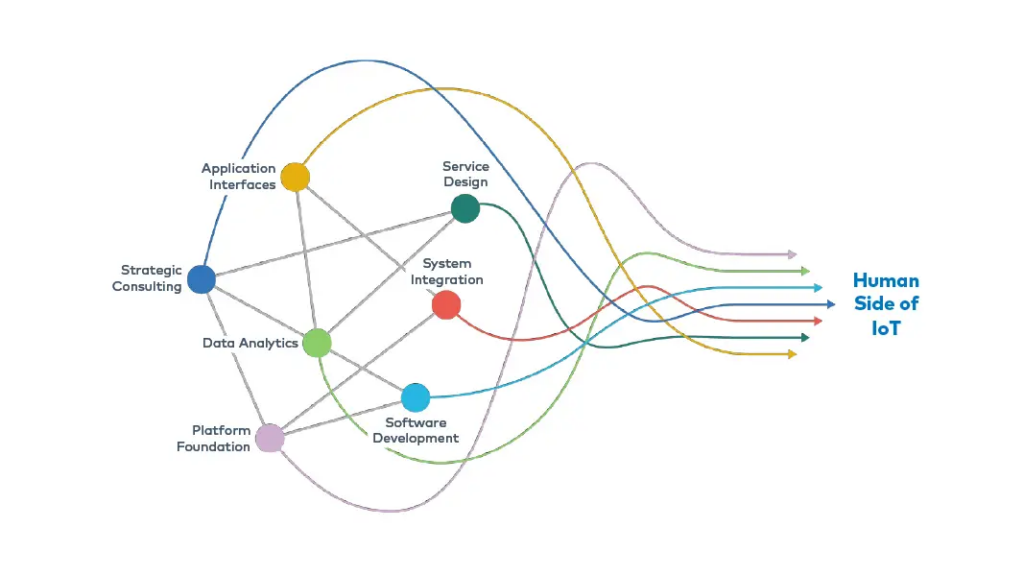 Image of connecting the dots showing the interwoven connections that make up the human side of IoT.