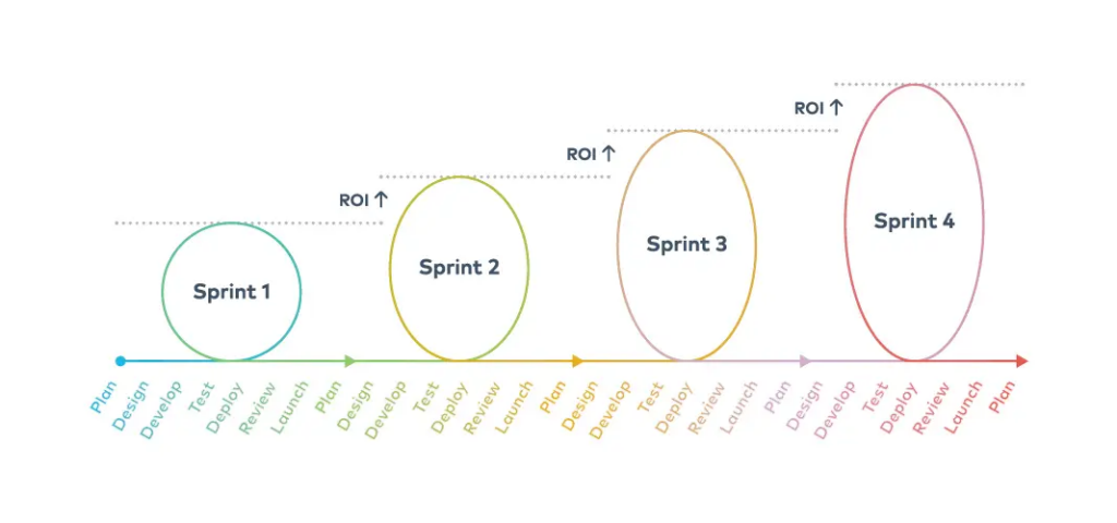 Image showing four separate circles that reflect different sprints and ROI amounts of an agile project management process.