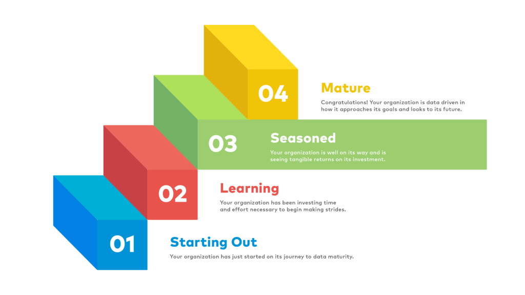 The four stages of digital maturity infographic with Seasoned highlighted