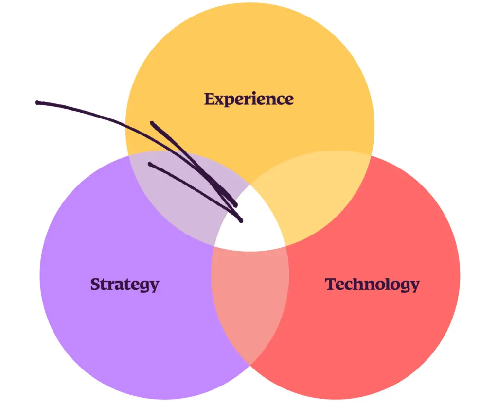 Venn diagram of the messy middle where Vervint thrives at the intersection of strategy, technology, and experience.