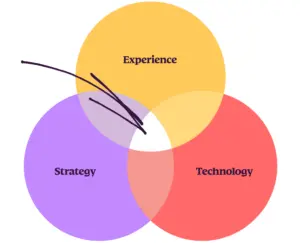 Venn diagram of the messy middle where Vervint thrives at the intersection of strategy, technology, and experience.